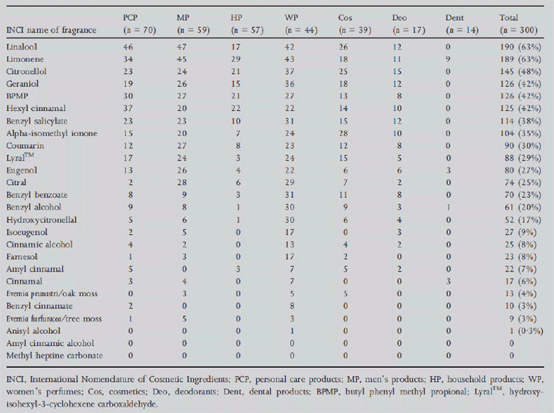 Frequency of occurrence in consumer products of the 26 fragrance allergens