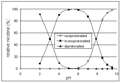 Chemical form of nicotine