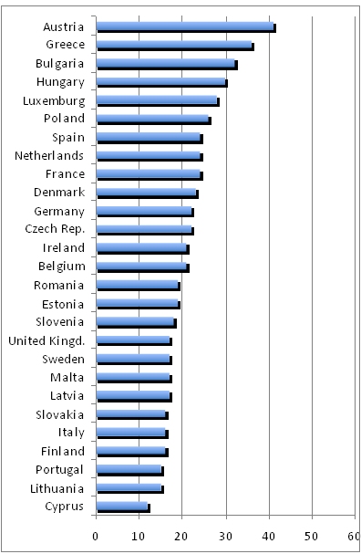 C2006 Rates of daily smokers among females in EU countries