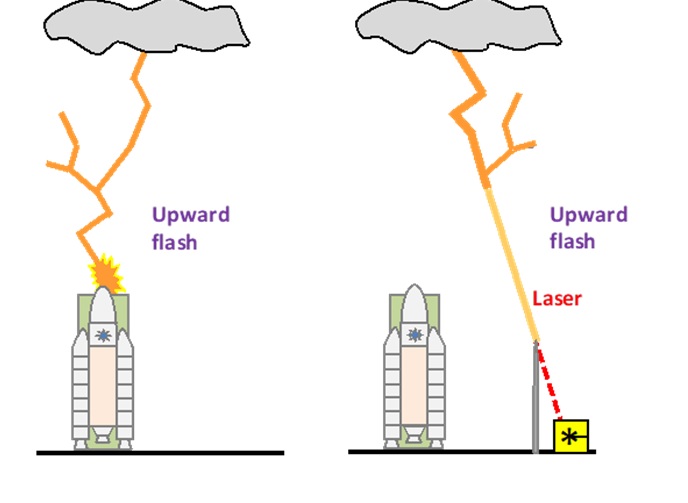 Left: upward lightning hitting a rocket launch pad.  Right: upward lightning facilitated by laser filamentation discharges the cloud and protects the potential victim.