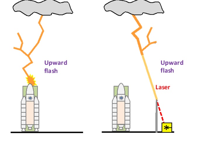 The FET-Open Laser Lightning Rod | Shaping Europe's digital future