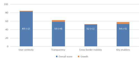 Top-level benchmark scores (2018 biennial average, Growth compared to 2017 biennial average)