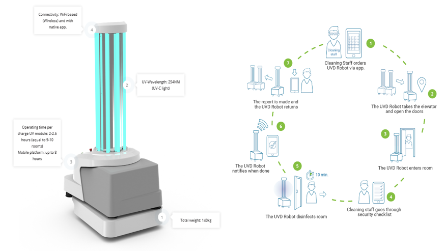 disinfection robots save lives in the fight against Corona virus | Shaping Europe's digital future