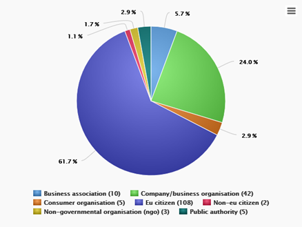 Pie chart illustrating who the respondents were in percentages. The largest percentage belongs to EU citizens, making 61.7% of the total, followed by company/business organisations with 42%.