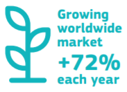 a worldwide market that grows by 72% every year