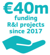 40 million euro is the funding for Research and innovation projects since 2017