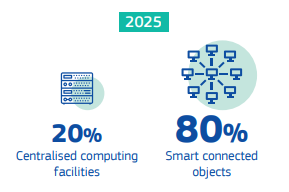 By 2025 80% of data will be processed close to the user