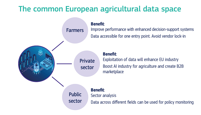 Un gráfico que muestra a los diferentes actores que se benefician de la creación de un espacio común europeo de datos agrícolas.