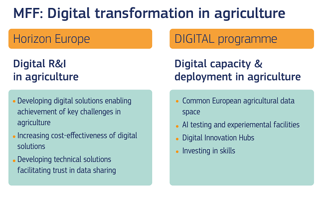 En grafik, der viser prognoserne for digitaliseringen af landbruget i den næste flerårige finansielle ramme.