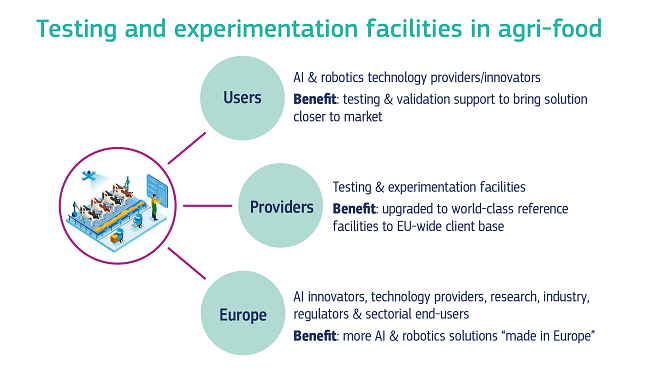 Un gráfico que muestra a los diferentes actores que se benefician de las instalaciones de pruebas y experimentación en el sector agroalimentario.