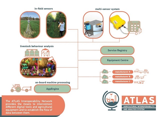 Een grafische weergave van het interoperabiliteitsnetwerk dat ATLAS gebruikt om verbinding te maken en een stroom tussen digitale hulpmiddelen en landbouwapparatuur tot stand te brengen.