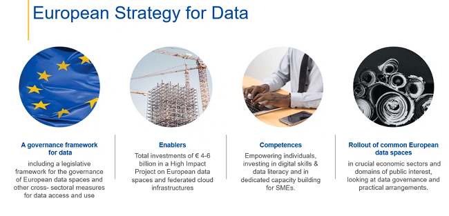 Een grafische weergave van de stappen in de Europese datastrategie.