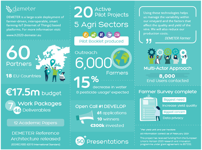 DEMETER project summary covering partnerships, funding, piloting, outreach, and open calls.