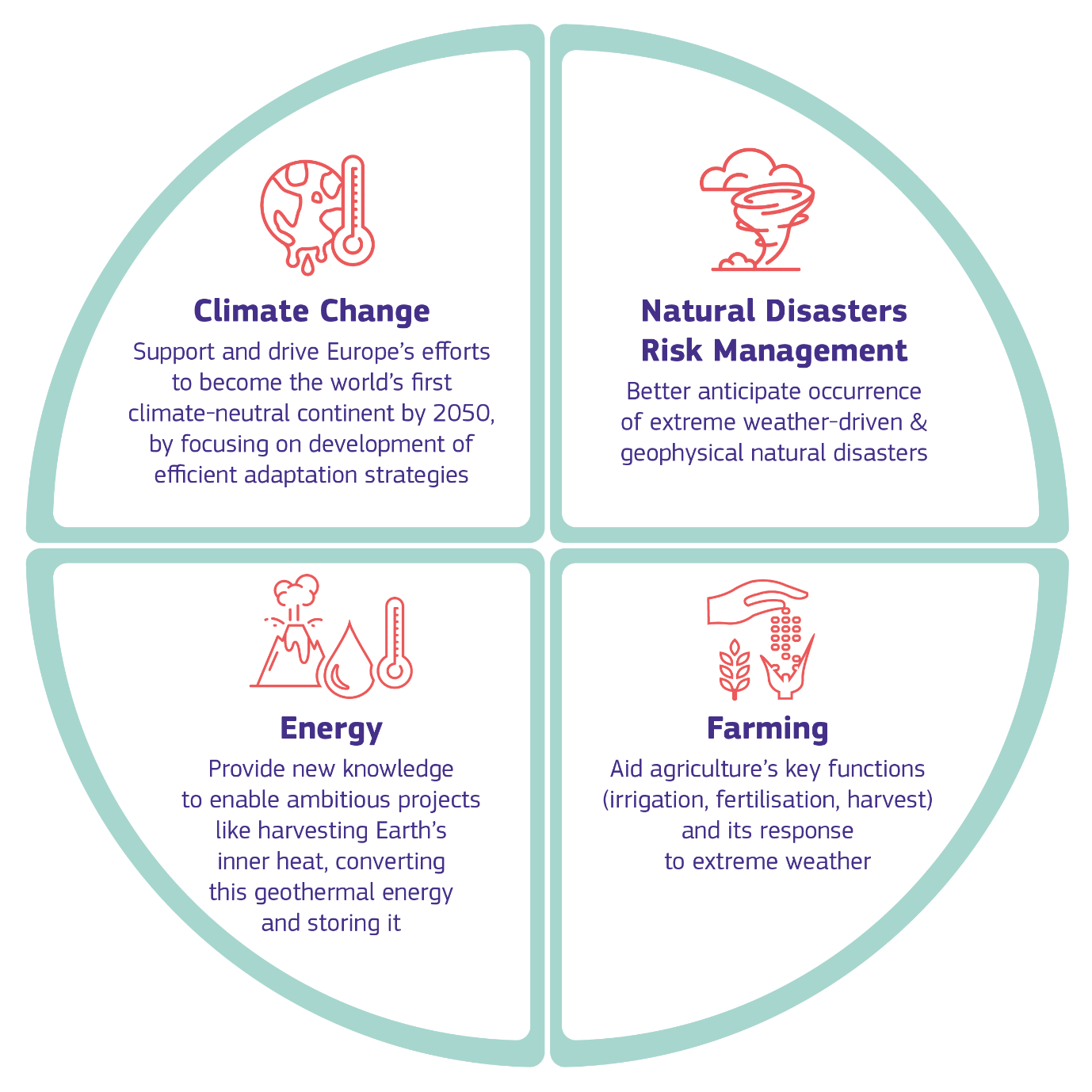 Diagram showing DestinE  can help in areas including climate change, natural disasters risk management, energy, farming