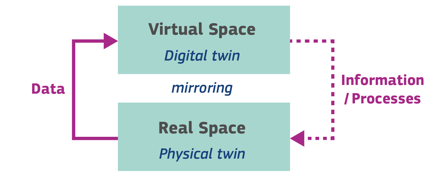 Infographic showing virtual space mirroring real space through data