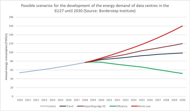 Möjliga scenarier för utvecklingen av energiefterfrågan i datacenter