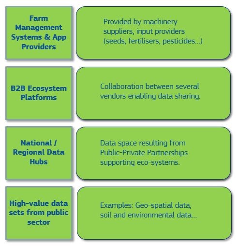 El panorama de las plataformas y ecosistemas de intercambio de datos necesarios para un espacio común europeo de datos agrícolas.