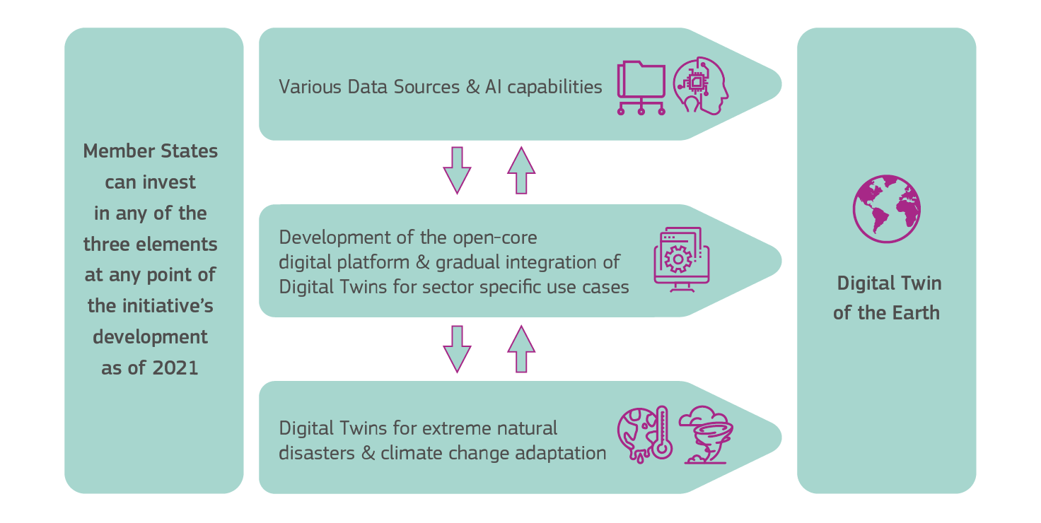 Gli Stati membri possono investire in elementi per contribuire al gemello digitale, compresi i dati e l'IA, lo sviluppo di elementi essenziali aperti e gemelli digitali per i cambiamenti climatici e le catastrofi naturali