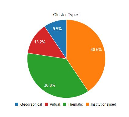 Koláčový graf čtyř základních tříd struktur: geograficky (9,5 %); institucionalizováno (40,5 %); tematická (36,8 %); virtuální (13,2 %).