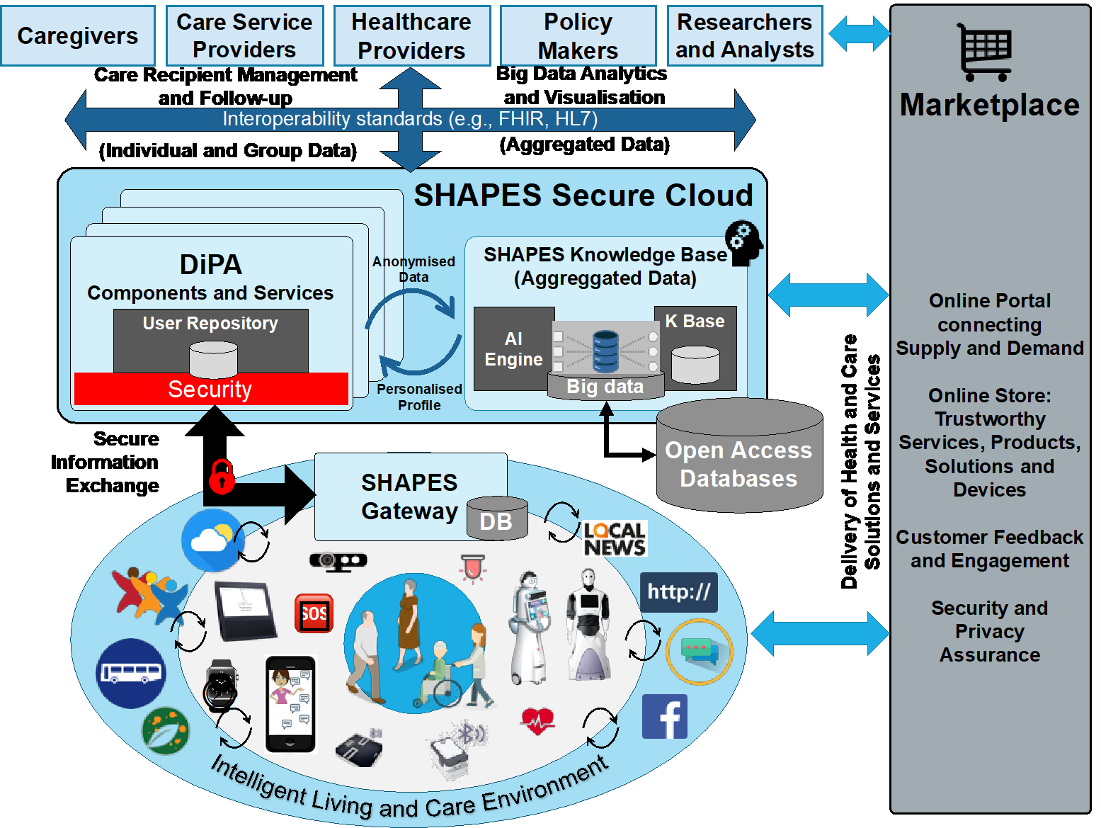 Диаграма на това как работи SHAPES: Gateway говори на пазара, подава информация в защитения облак (потребителско хранилище и база от знания), който също взаимодейства с пазара. Тази информация се споделя с лица, полагащи грижи, доставчици на здравно обслужване, изследователи и създатели на политики