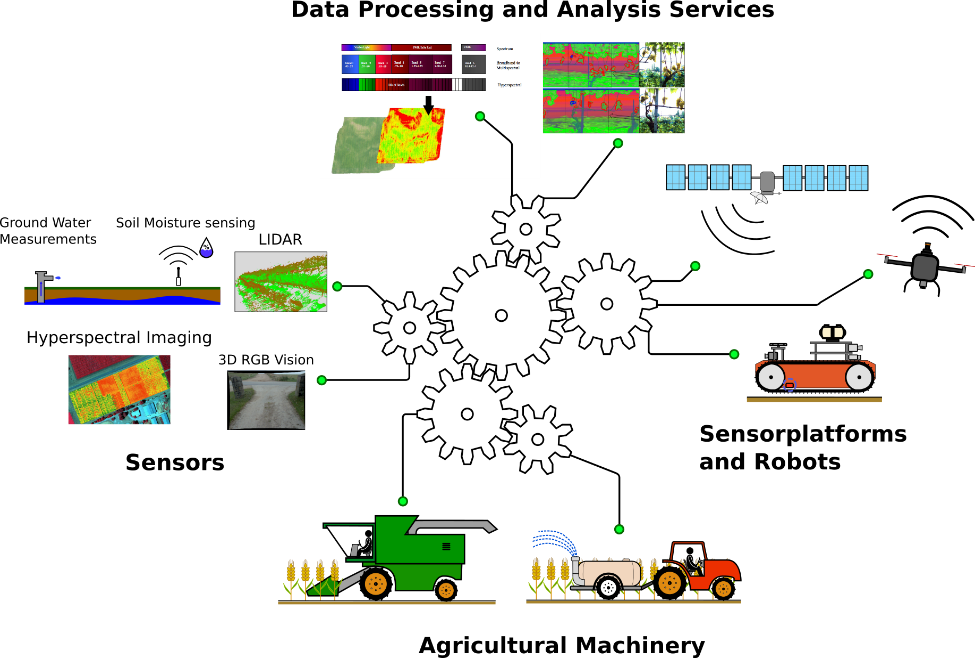 Gráfico que muestra cómo ATLAS está interconectado: los centros analíticos y de procesamiento de datos trabajan con plataformas de sensores y los robots trabajan con maquinaria agrícola con sensores.