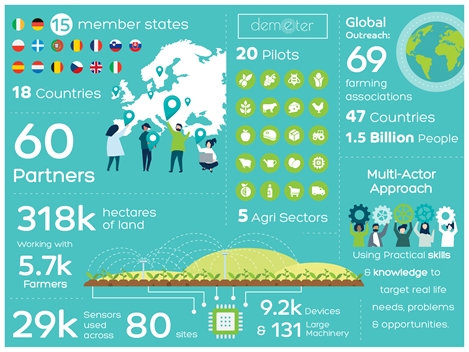 Infografía que muestra 18 países, incluidos 15 Estados miembros que participan en DEMETER. Ha habido 20 pilotos en 5 sectores agropecuarios. Abarca 69 asociaciones agrícolas en 47 países en términos de alcance mundial. El proyecto trabaja con alrededor de 5.700 agricultores en 318.000 hectáreas de tierra. Alrededor de 29.000 sensores están en uso.