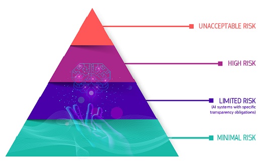 piramide che mostra i quattro livelli di rischio: Rischio inaccettabile; Ad alto rischio; rischio limitato, minimo o nullo