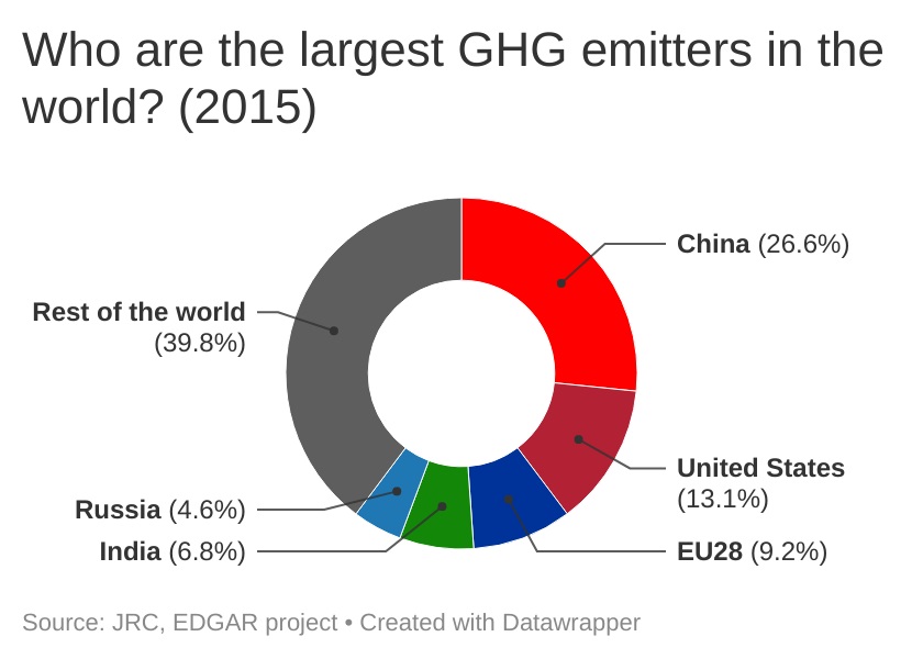 graph on greenhouse gas emitters in the world