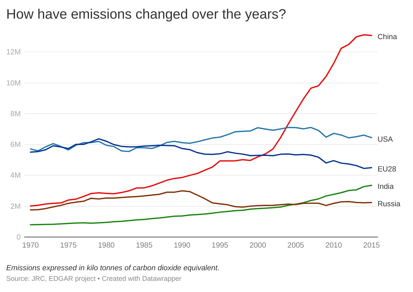 graph on the change of emissions