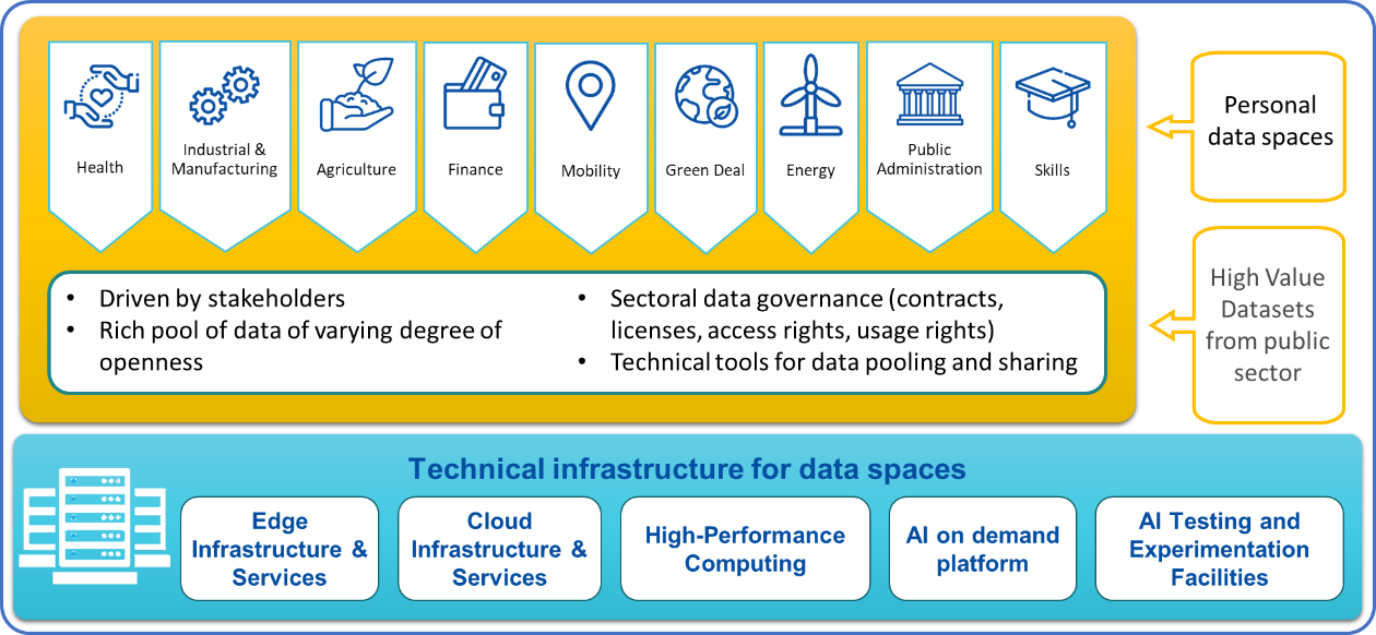 Personal data spaces include, inter alia, health, agriculture, finance, green deal, mobility. High value datasets are from the public sector and provide a rich pool of data in different sectors. Technical infrastructure for data spaces involves a range of different technologies, such as HPC, cloud, AI, and Edge