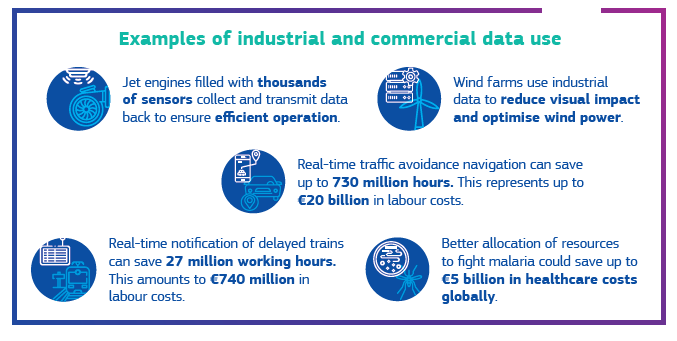 Examples of industrial and comercial data use: Jet engines filled with sensors to collect data; wind farms use data to reduce visual impact and optimise power; traffic avoidance navigation can save millions of hours; better allocation of resources to fight Malaria saves healthcare costs