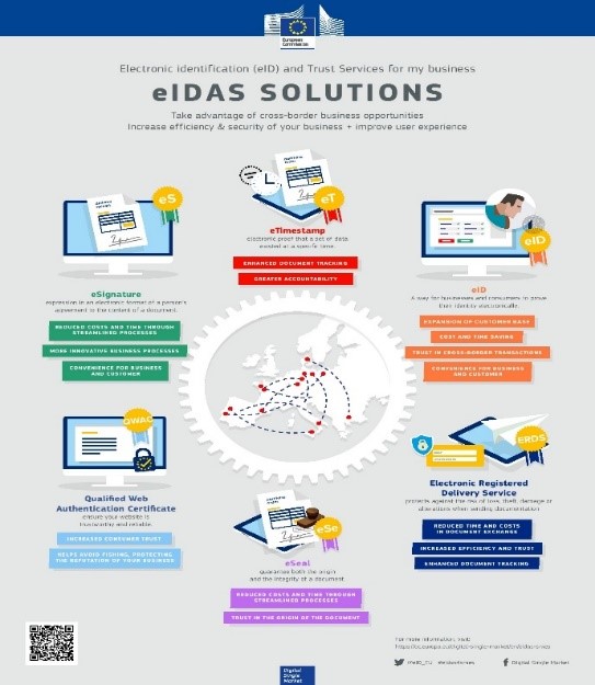 eIDAS solutions: eSignature, eTimestamp, eID, Electronic Registered Delivery Service, eSeal, Qualified Web Authentication Certificate