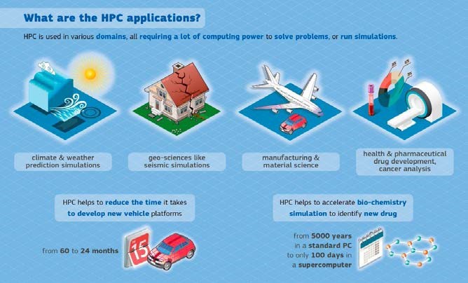 Examples of HPC applications: Climate and weather prediction simulations, geo-sciences like seismic simulations, manufacturing and material science, health & pharmaceutical drug development, cancer analysis, reduction of time it takes to develop new vehicle platforms, accelerate bio-chemistry simulation to identify new drugs