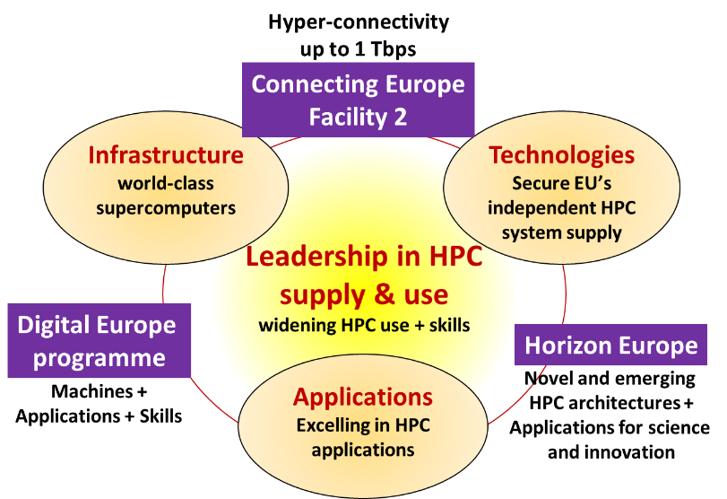 Diagram of leadership in HPC supply and use, including Connecting Europe Facility 2, Digital Europe Programme and Horizon Europe