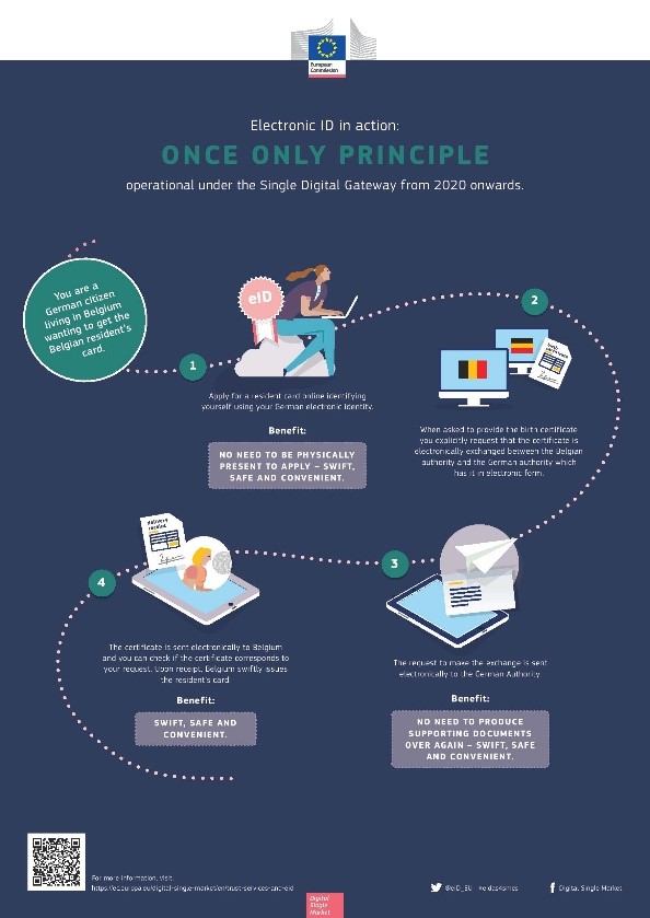 Electronic ID in action: once only principle