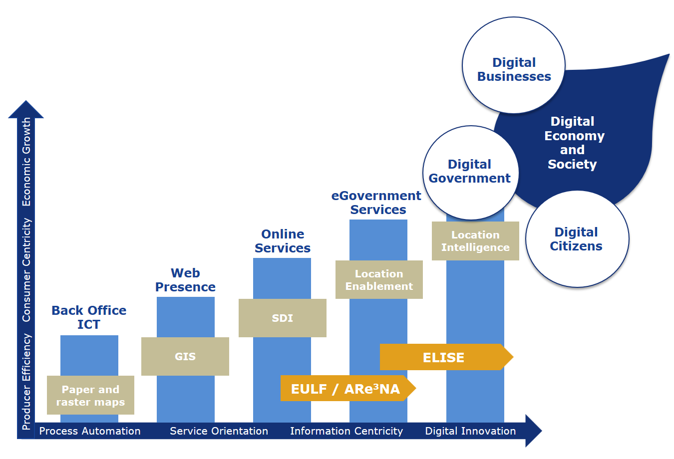 ELISE is reinforcing the ‘location enablement’ of government and supporting the drive to ‘location intelligence’