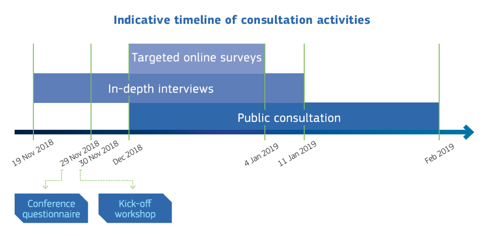 ISA² Interim Evaluation - Indicative timeline of consultation activities