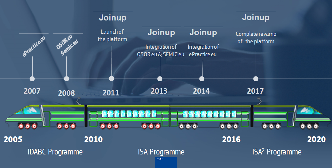 Joinup Timeline