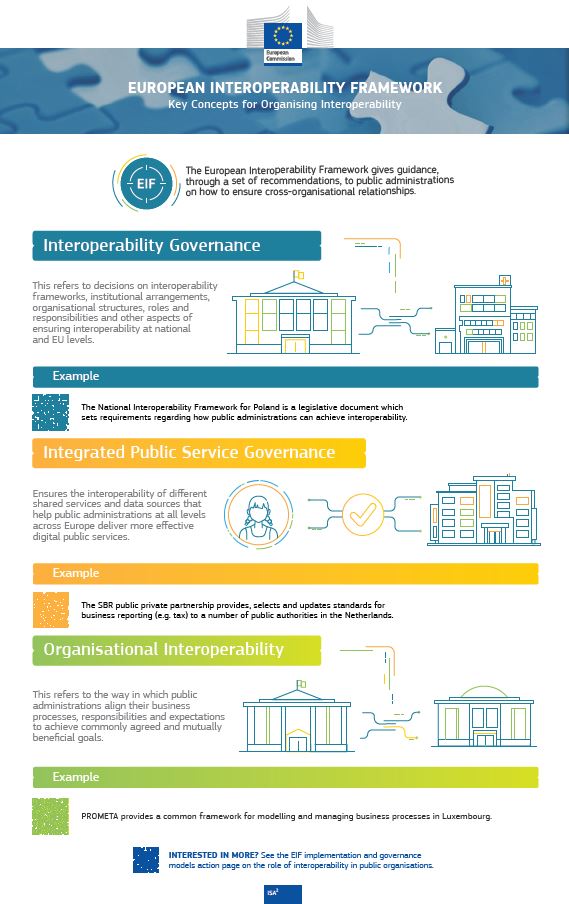 Infographic - EIF: Key Concepts for Organising Interoperability