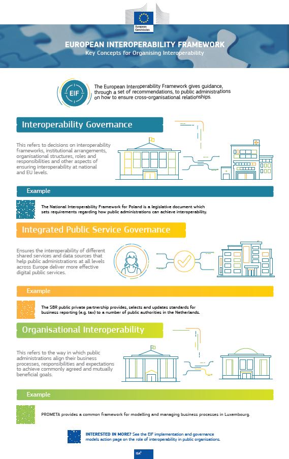 Organising Interoperability - Infographic