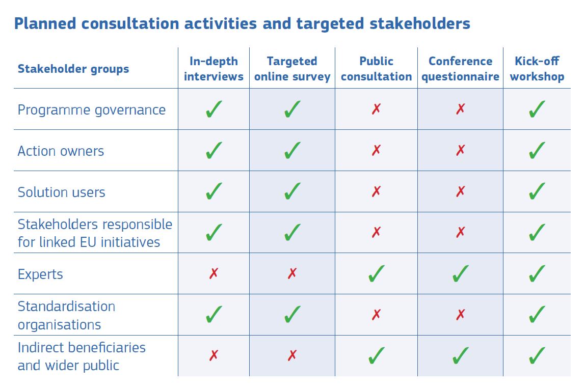 Planned consultation activities and targeted stakeholders