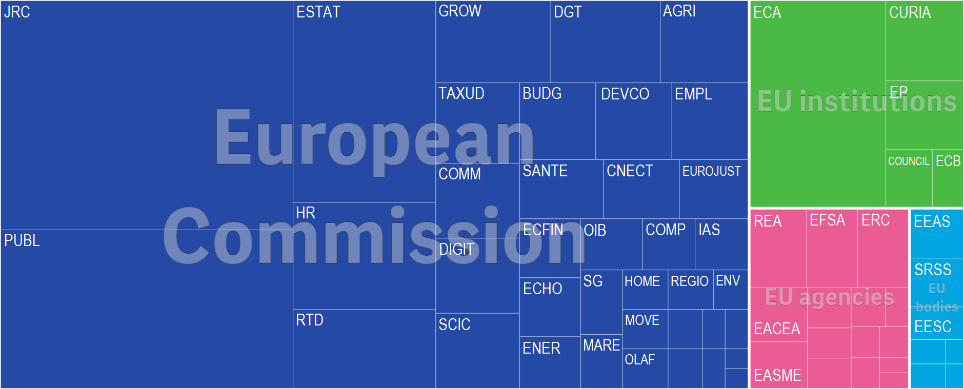 Participants came from 5 EU institutions, 15 EU agencies and 7 EU bodies. 