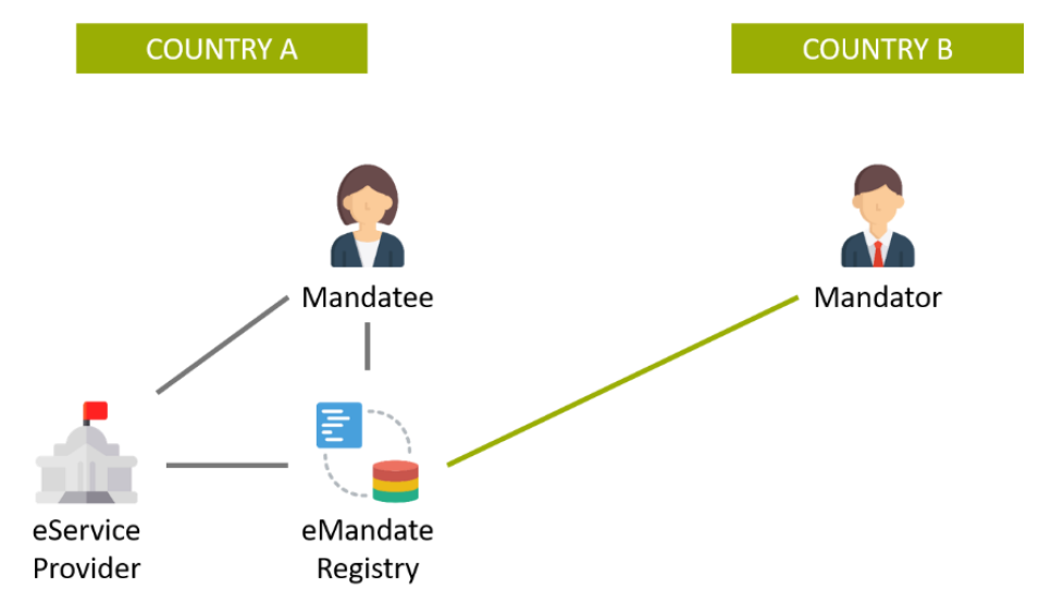 Cross-border eAuthorization of a Mandatee with a Representation Power