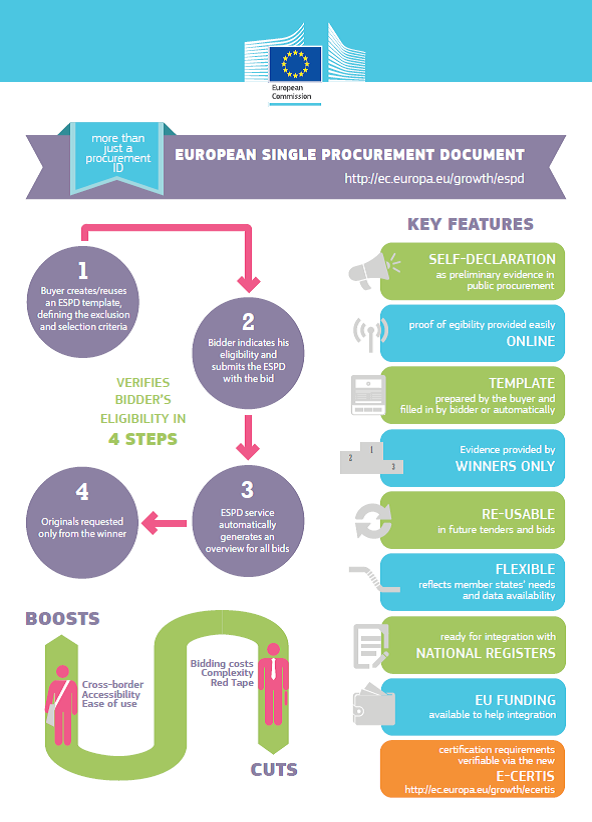 European Single Procurement Document