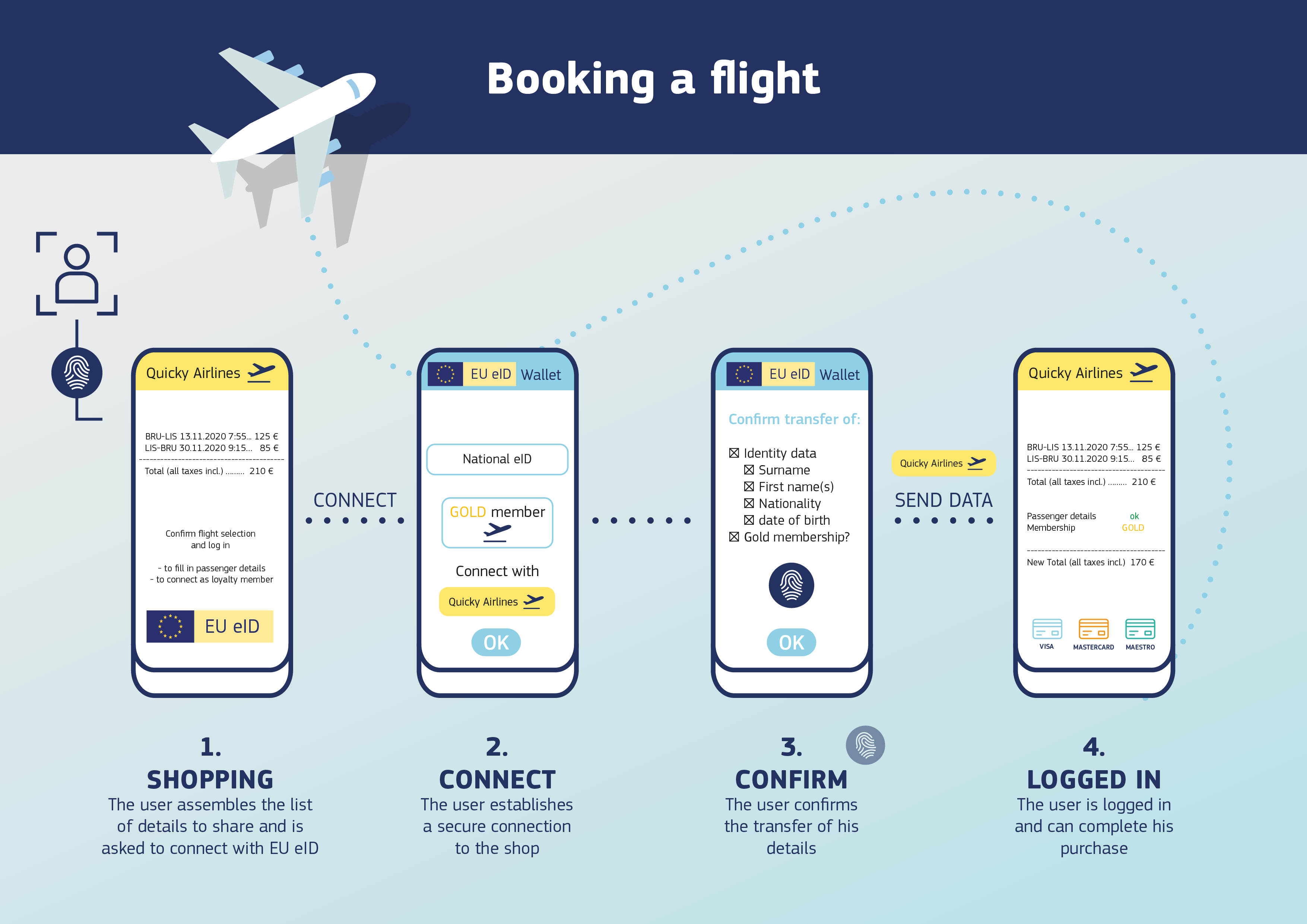 Un infografic care explică modul de utilizare a eID-ului pentru rezervarea unui zbor – conectați-vă cu eID și transferați detaliile cu ușurință