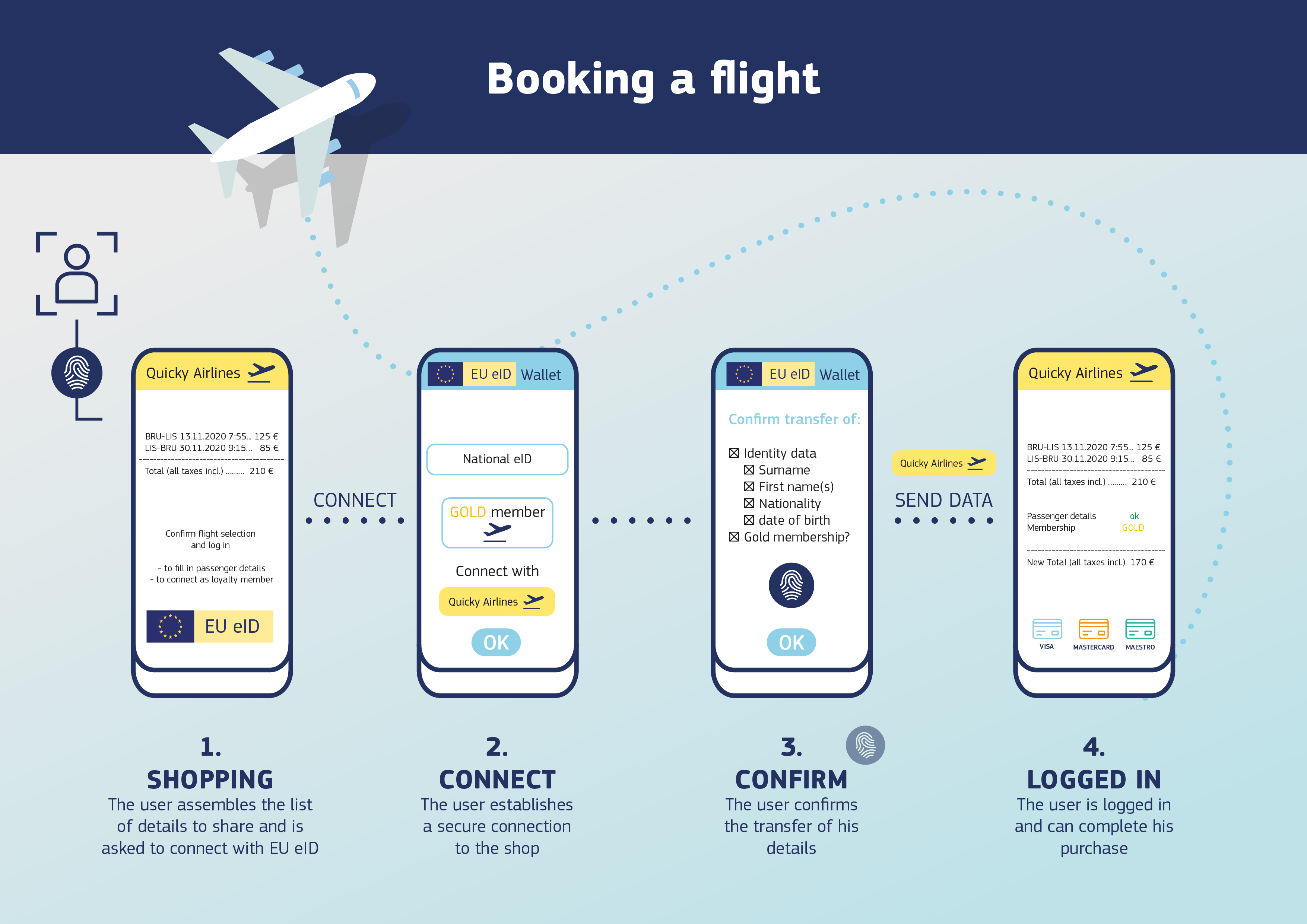 Eine Infografik, die erklärt, wie Sie eID für die Buchung eines Fluges verwenden – verbinden Sie sich mit eID und übertragen Sie einfach Ihre Daten