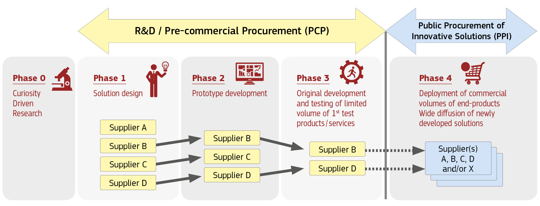 Procurement Innovation Resource Center (PIRC)