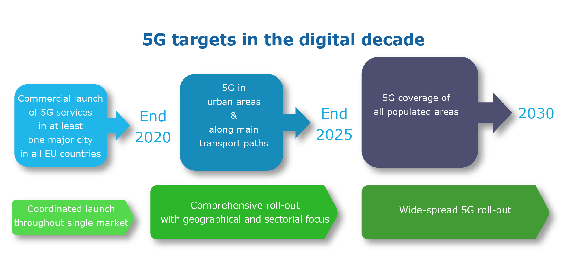 5G targets for the digital decade: coverage of all populated areas by 2030