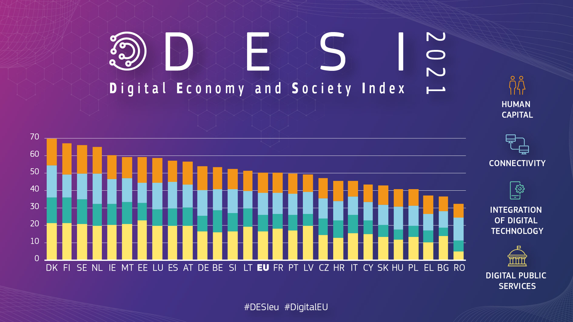 Graph indicating country performance in DESI: Denmark, Finland and Sweden leading in digital performance