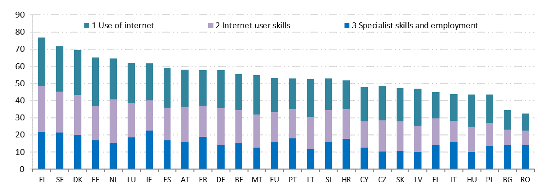 A graph showing the performance of different countries in the Women in Digital scoreboard